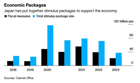 期货配资招聘 日本新经济刺激计划曝光：拟派发现金应对通胀 为备灾提供额外资金