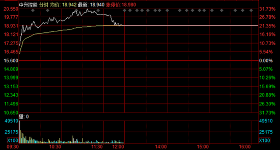 股市怎么配资 中升控股大涨停牌！传傍上华为，将开约40家问界经销店