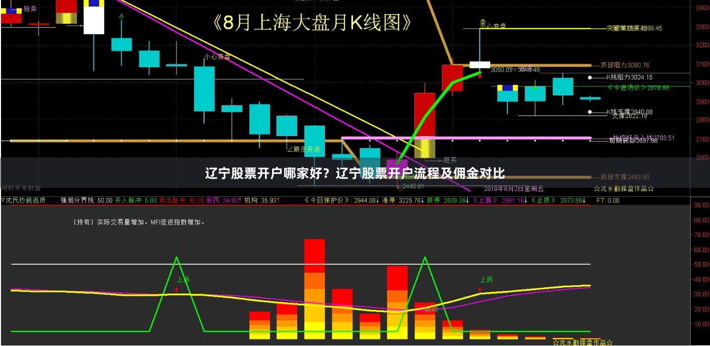 辽宁股票开户哪家好？辽宁股票开户流程及佣金对比